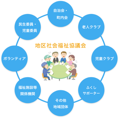 地区社会福祉協議会構成 地区社会福祉協議会構成
