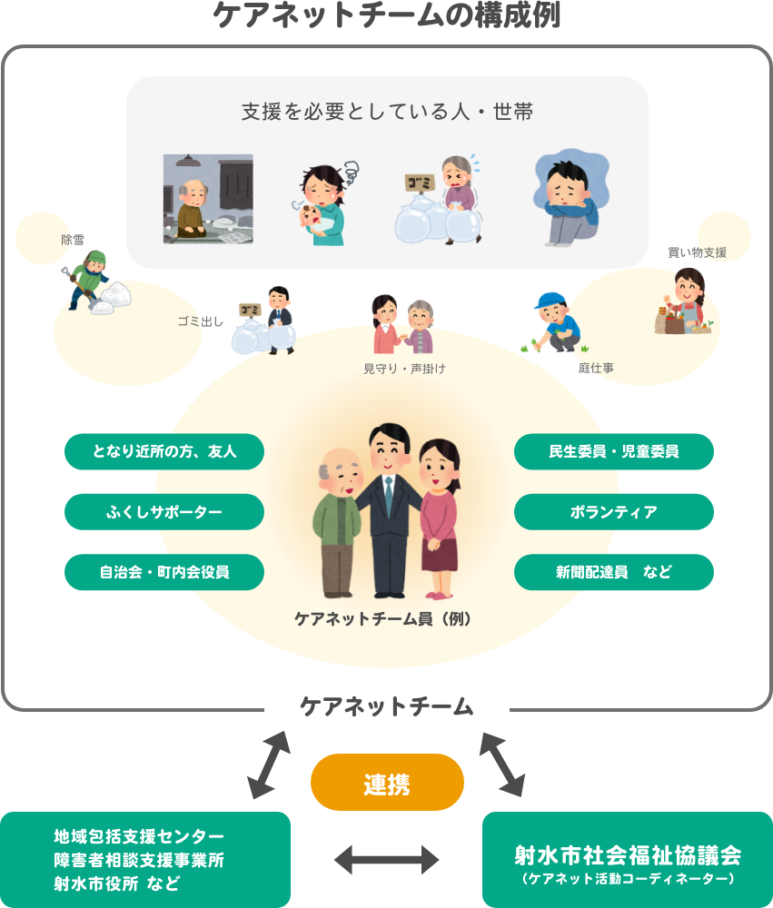 ケアネットチーム構成例