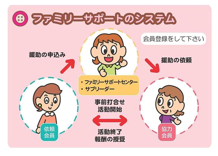 ファミリーサポートのシステム